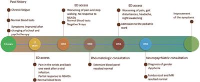 Case Report: Somatic Symptoms Veiling Gender Dysphoria in an Adolescent